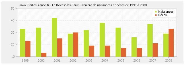 Le Revest-les-Eaux : Nombre de naissances et décès de 1999 à 2008